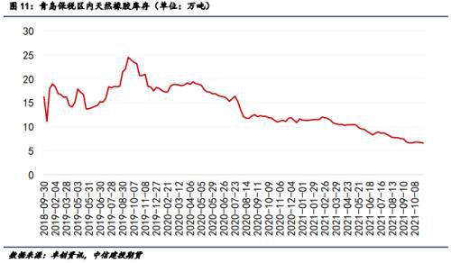 青島保稅區內天然橡膠庫存