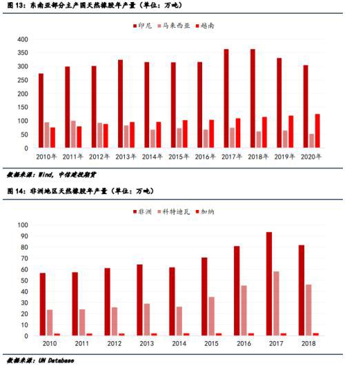 未來天膠市場中非洲產區或將扮演重要角色