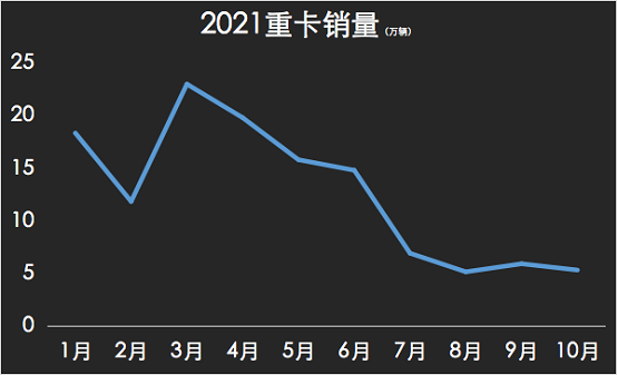 2021年重卡銷量 2021年重卡銷量