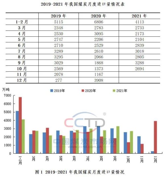 國內存煤大幅提升 進口煤成“龍套” 國內存煤大幅提升 進口煤成“龍套”