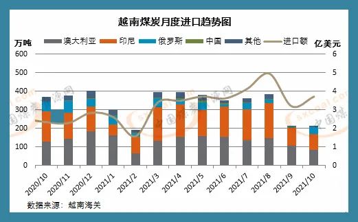 越南10月煤炭進口環比小幅增加 仍低位運行 越南10月煤炭進口環比小幅增加 仍低位運行