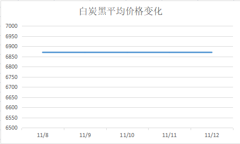 中國煉焦行業協會|白炭黑多少錢一噸  白炭黑運行圖