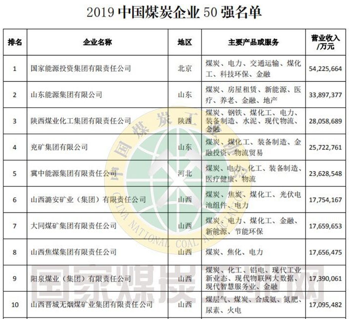 2019年中國煤炭企業