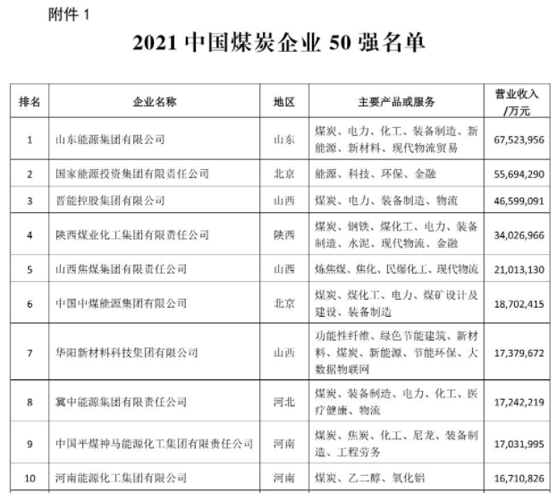 2021年中國煤炭企業