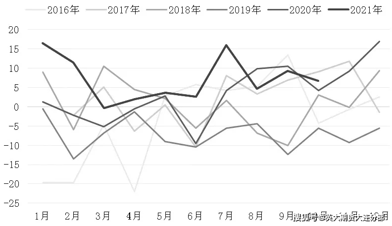 “拉尼娜”或令產區提前停割,橡膠供給將轉向偏緊狀態 “拉尼娜”或令產區提前停割,橡膠供給將轉向偏緊狀態