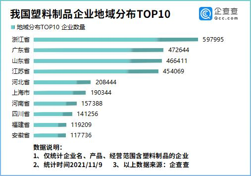 我國塑料制品企業地域分布前十 我國塑料制品企業地域分布前十