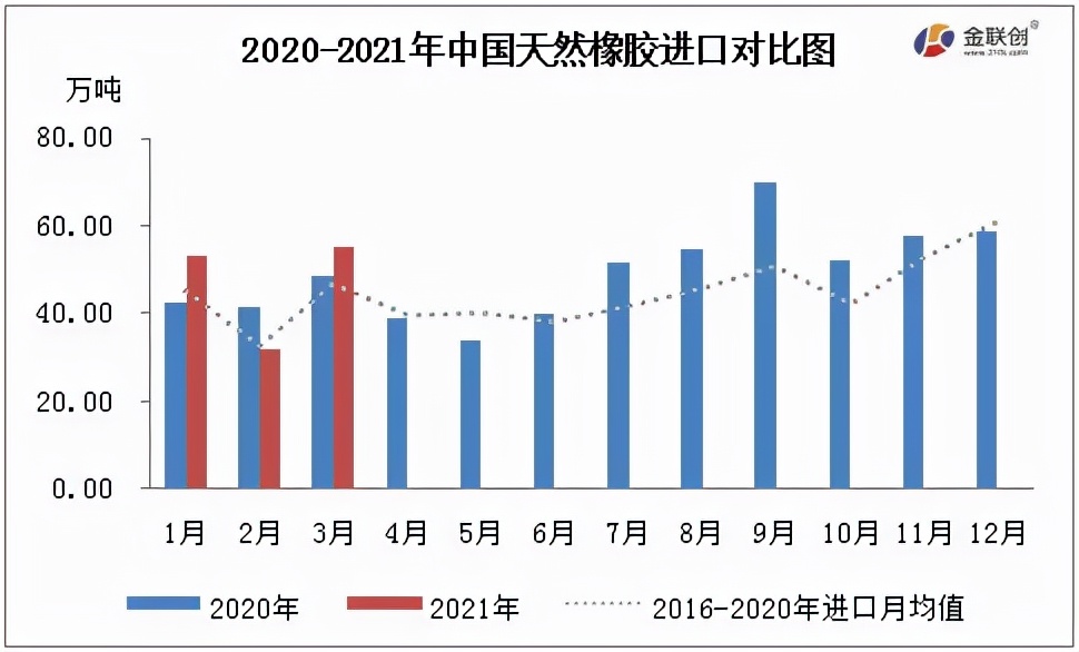2020-2021年天然橡膠進出對比