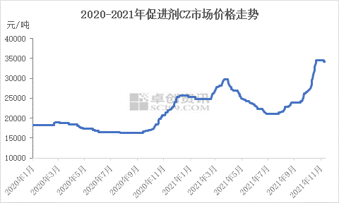 2020-2021年促進(jìn)劑CZ市場價格走勢 2020-2021年促進(jìn)劑CZ市場價格走勢