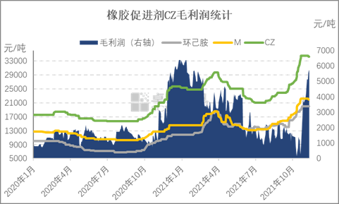 橡膠促進(jìn)劑CZ毛利潤統(tǒng)計 橡膠促進(jìn)劑CZ毛利潤統(tǒng)計