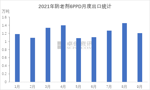 2021年防老劑6ppd月度出口統(tǒng)計 2021年防老劑6ppd月度出口統(tǒng)計