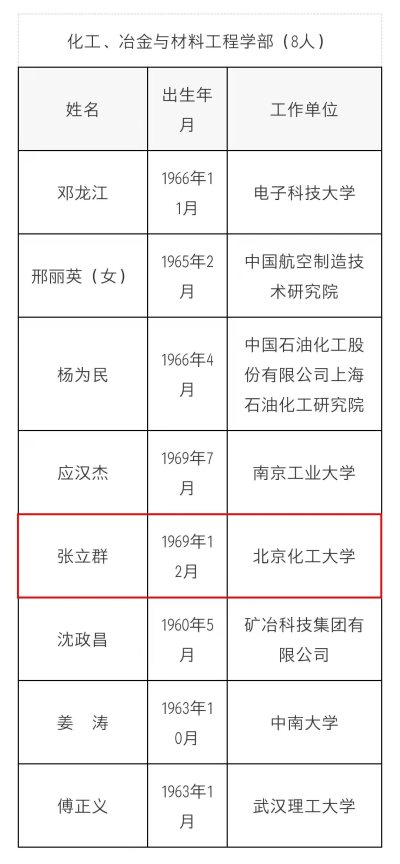 北京化工大學張立群教授當選為中國工程院化工、冶金與材料工程學部院士 北京化工大學張立群教授當選為中國工程院化工、冶金與材料工程學部院士