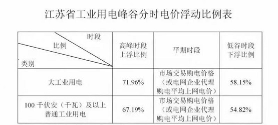 多地電價頂格上浮 多地電價頂格上浮