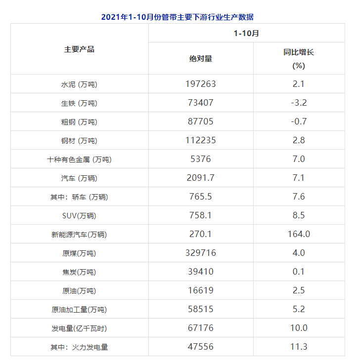 2021年1-10月份管帶主要下游行業生產數據