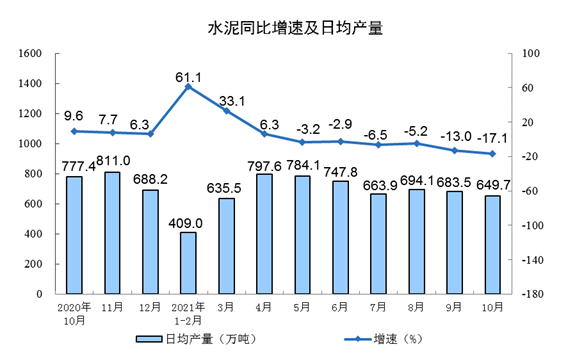 水泥同比增速及日產量 水泥同比增速及日產量