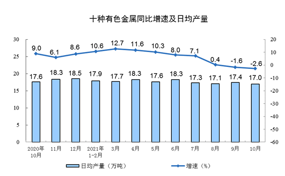 十種有色金屬同比增速及日約產量 十種有色金屬同比增速及日約產量