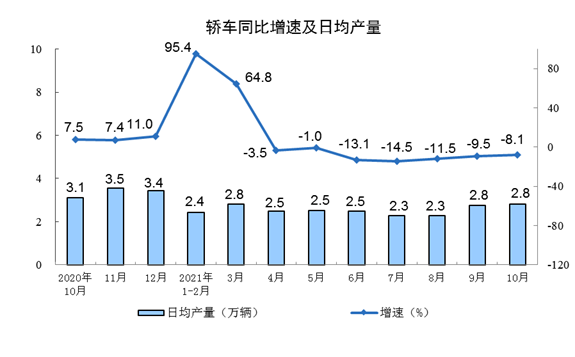 轎車同比增速及日產量 轎車同比增速及日產量