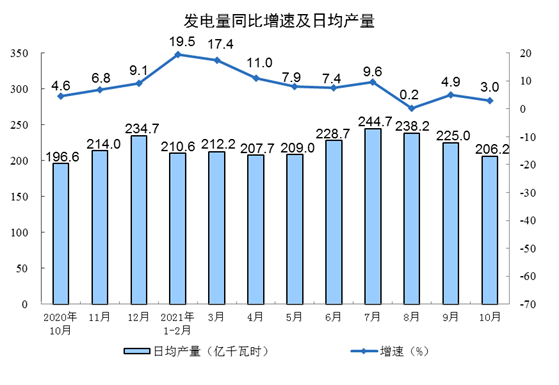 發電量同比增速及日產量 發電量同比增速及日產量