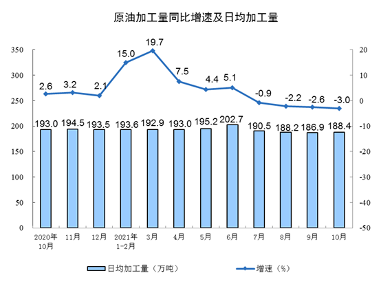 原料油同比增速及日產量 原料油同比增速及日產量