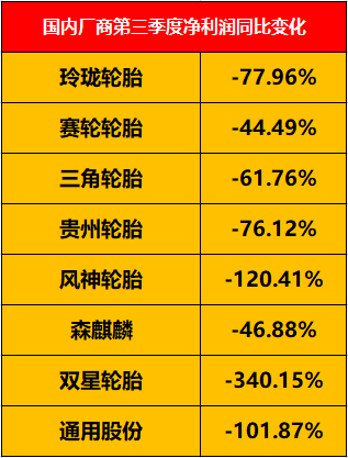 輪胎生產(chǎn)成本提升有關(guān)。 輪胎生產(chǎn)成本提升有關(guān)。