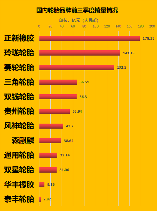 國產(chǎn)輪胎廠商利潤普遍下滑 國產(chǎn)輪胎廠商利潤普遍下滑