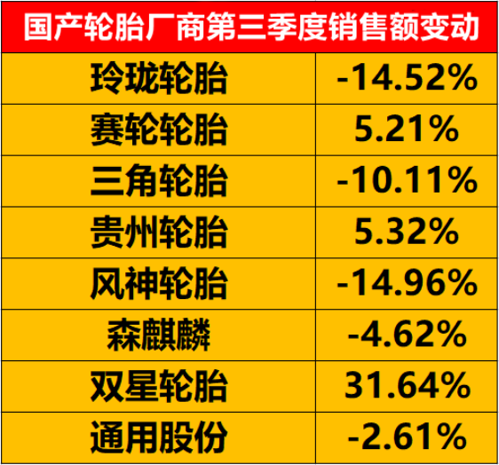 三季度很多國產(chǎn)輪胎廠商銷售額同比出現(xiàn)了下降。 三季度很多國產(chǎn)輪胎廠商銷售額同比出現(xiàn)了下降。