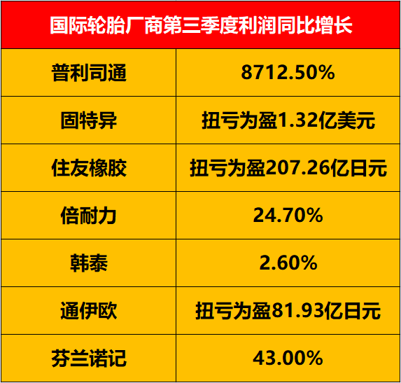 歐美地區(qū)卡車替換胎市場的興旺,為相關(guān)輪胎廠商提供了主要的銷量增長。 歐美地區(qū)卡車替換胎市場的興旺,為相關(guān)輪胎廠商提供了主要的銷量增長。