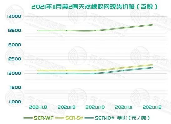 橡膠上周的現貨價格與期貨價格的走勢基本相同，