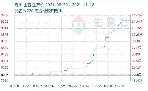 炭黑價格高位穩定