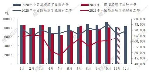 順丁橡膠開工率產量雙下降
