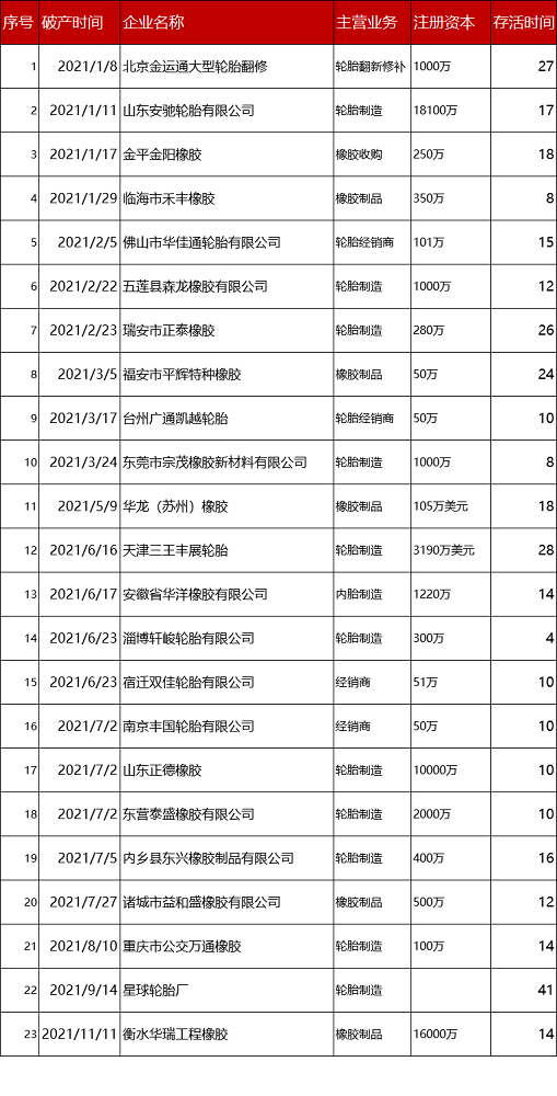 幾十家橡膠輪胎破產 幾十家橡膠輪胎破產