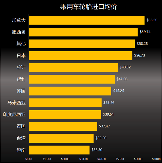 乘用車輪胎進口均價