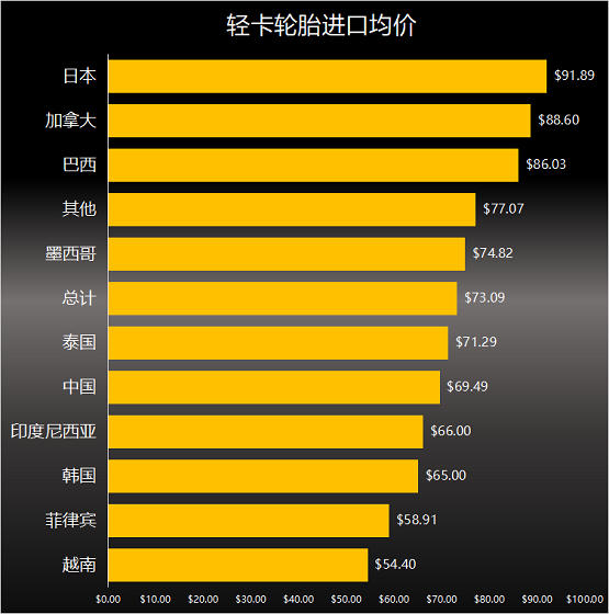 輕卡輪胎進口單價