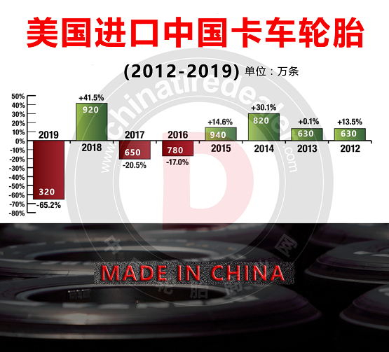 美國進口中國卡車輪胎