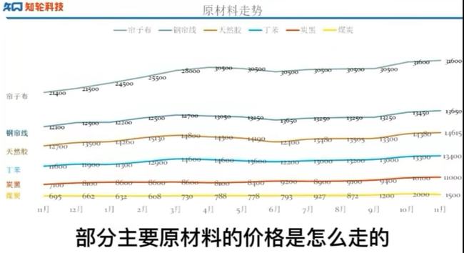 輪胎原材料均在持續(xù)漲價(jià)。