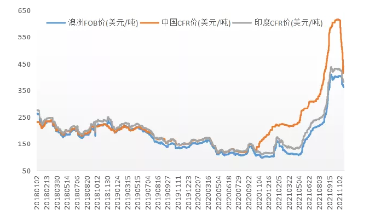 預(yù)計(jì)海運(yùn)貨物的需求將持續(xù)減少，直接影響國(guó)際市場(chǎng)煤價(jià)。目前一線主焦中國(guó)CFR下跌至420美元/噸，與國(guó)際煉焦煤市場(chǎng)價(jià)差迅速收窄，預(yù)計(jì)國(guó)際煤價(jià)仍有下行空間。