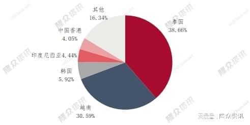 圖3 2021年1-10月中國順丁橡膠出口地區占比圖 圖3 2021年1-10月中國順丁橡膠出口地區占比圖