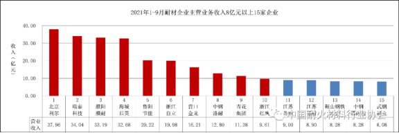 圖4 2021年1-9月重點(diǎn)企業(yè)主營(yíng)業(yè)務(wù)收入情況 圖4 2021年1-9月重點(diǎn)企業(yè)主營(yíng)業(yè)務(wù)收入情況