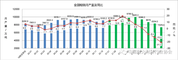 圖5 全國(guó)粗鋼月產(chǎn)量及同比變化 圖5 全國(guó)粗鋼月產(chǎn)量及同比變化