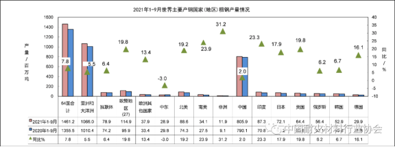 圖6 2021年1-9月世界主要產(chǎn)鋼國(guó)家和地區(qū)粗鋼產(chǎn)量 圖6 2021年1-9月世界主要產(chǎn)鋼國(guó)家和地區(qū)粗鋼產(chǎn)量