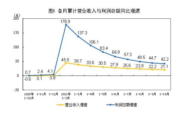 工業利潤增速連續2個月回升，煤炭行業利潤增長4.38倍