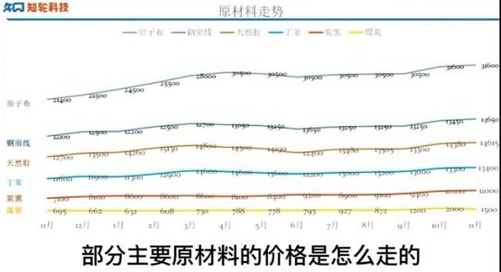 其他輪胎原材料價格都呈上漲趨勢 其他輪胎原材料價格都呈上漲趨勢