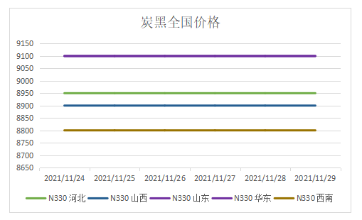 N330炭黑地區價格