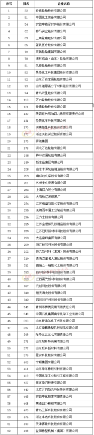 500強發(fā)布（獨立生產(chǎn)經(jīng)營企業(yè)），玲瓏排名輪胎首位！