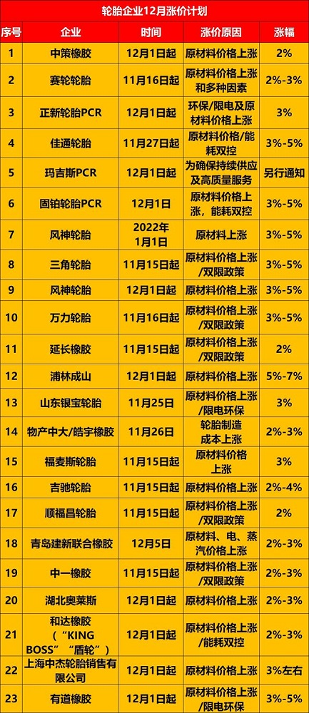 已經有23家輪胎企業宣布12月漲價
