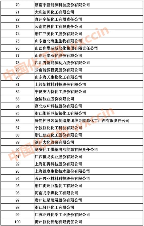 2021中國基礎化學原料制造業百強企業70-100強