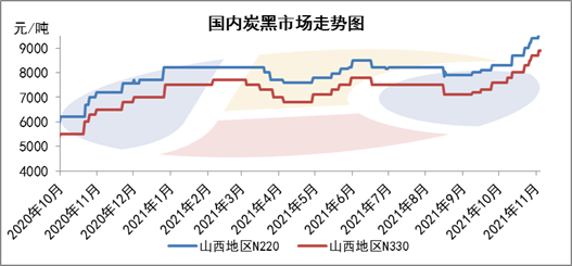 國內炭黑走勢 國內炭黑走勢