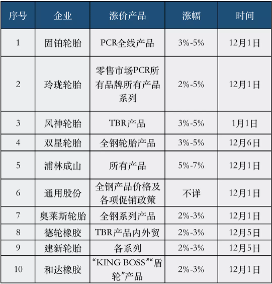 10家輪胎將在12月執行漲價政策