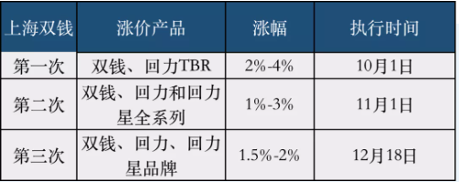上海雙錢輪胎銷售公司價格上調