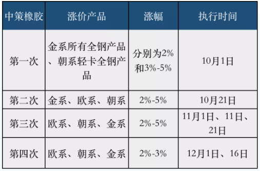 中策橡膠發布10月份以來第四次漲價