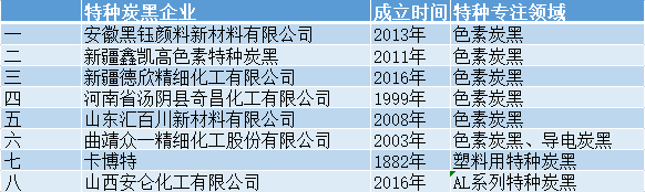 特種炭黑|生產特種炭黑企業有哪些？